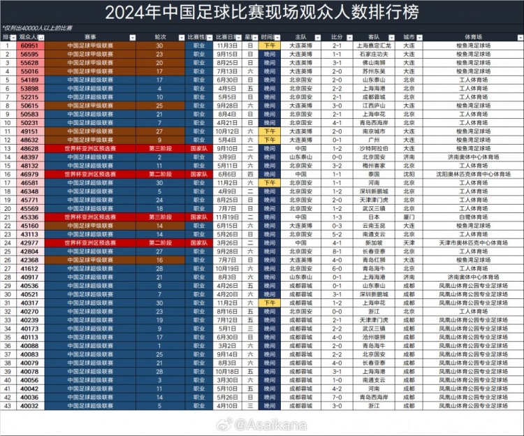 2026年国内现场观众突破4万人的足球比赛已超100场，创历史新高