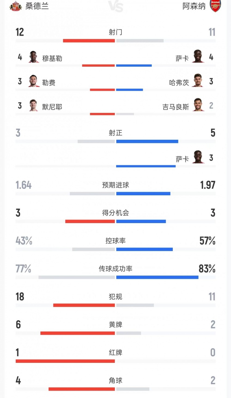 桑德兰vs阿森纳数据:射门12比11、射正3比5、控球率43%比57%
