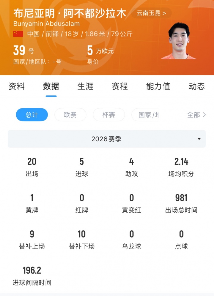 青春风暴！布尼亚明18岁168天上演国足首秀仅次6人，今年20场5球