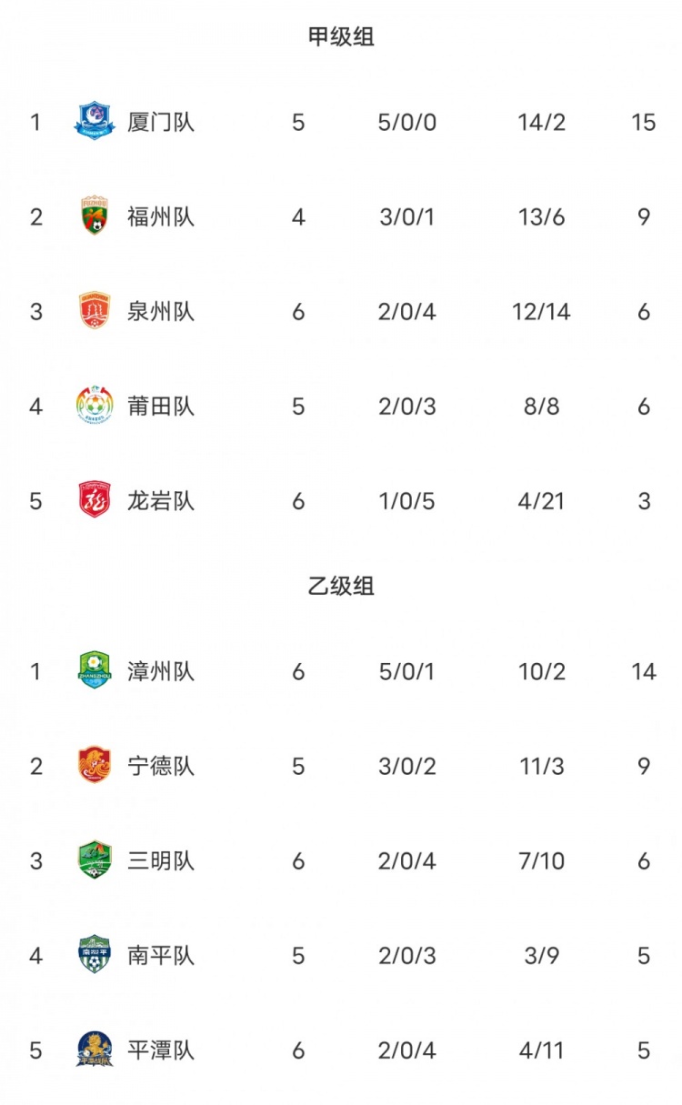 闽超综述：厦门五连胜头名领跑甲组 泉州大胜 漳州平潭点球大战胜