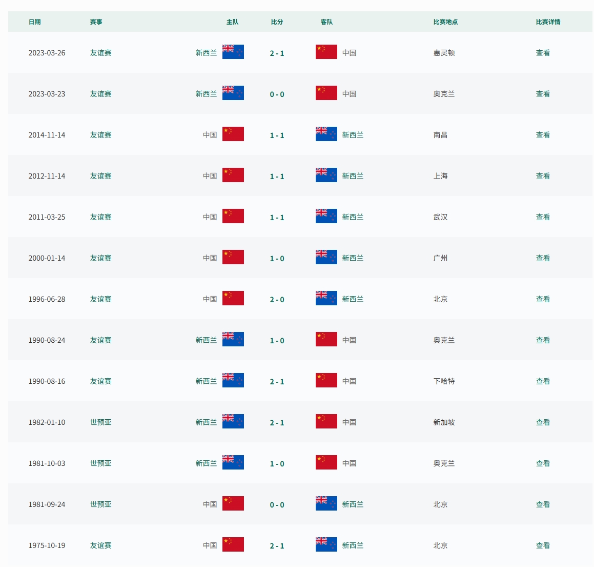 0-3创造国足对新西兰最总分偏高差纪录，此前5次输球均为1球告负